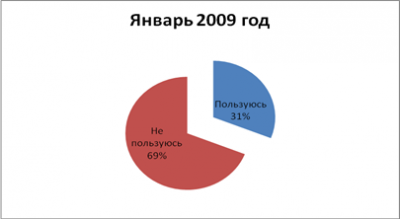  анализ развития рынка пластиковых карт в рф 3