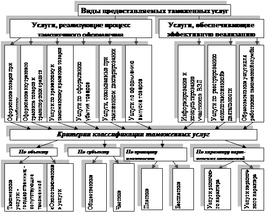 Раздел теоритические аспекты таможенных услуг 1