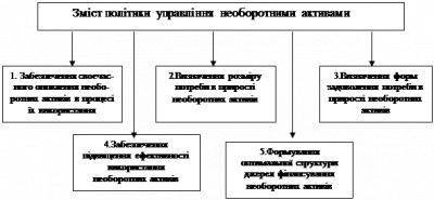 Управління фінансуванням необоротних активів підприємства 1