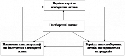  забезпечення своєчасного оновлення необоротних активів у процесі їхнього використання  1