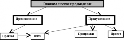 Сущность и классификация прогнозов 1