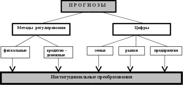 Схема использования экономических прогнозов и экономической политике российской федерации 1