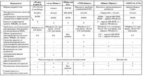 Характеристики пакетов программ для оценки инвестиционных проектов 1
