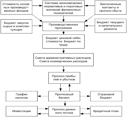 Система бюджетов предприятия 1