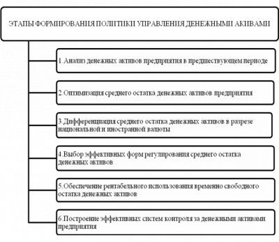  разработка политики управления денежными активами предприятия 1