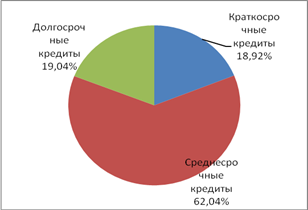 Режимы кредитования 1