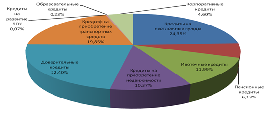 Режимы кредитования 3