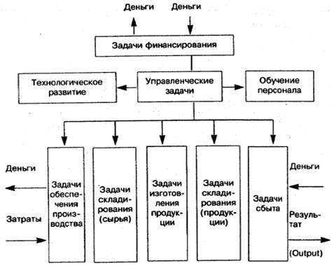 Рис основная структура производственного процесса 1