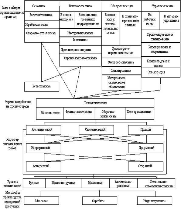 Рис основная структура производственного процесса 2