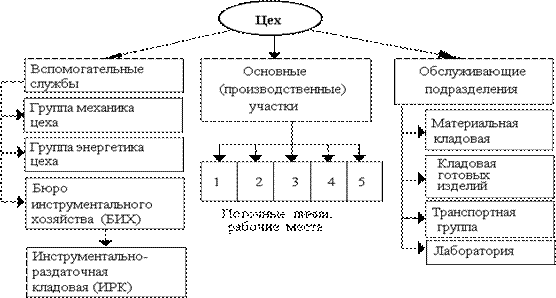 Производственная структура предприятия 1