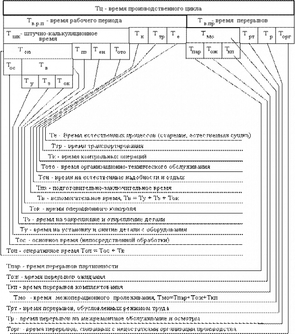 Производственный цикл и его структура 1