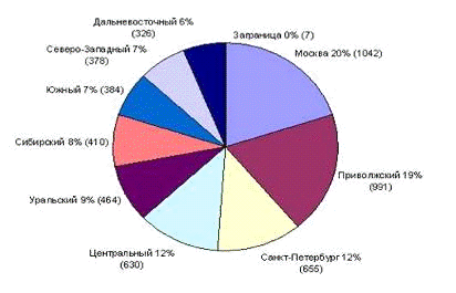  структура российского рынка лизинговых услуг 1