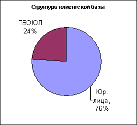  структура российского рынка лизинговых услуг 2