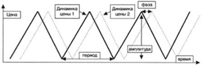 Технический анализ на рынке ценных бумаг 11