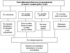  классификация обязательств 1