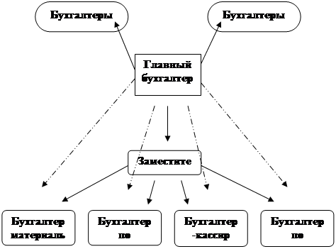  организация бухгалтерской службы и внутренние нормативные акты оао алмак  1