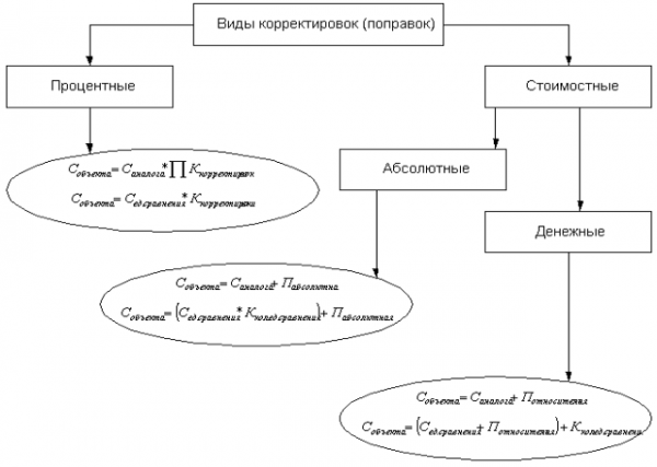 Курсовая по оценке недвижимого имущества 2