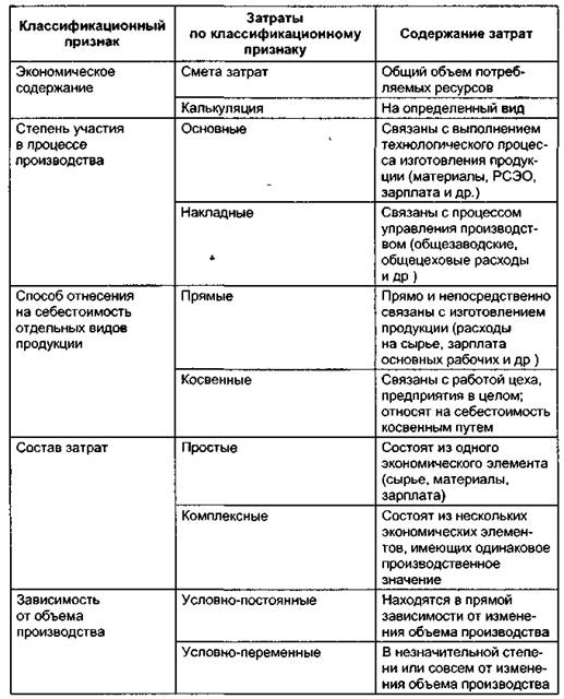 Таблица классификация затрат на производство 1