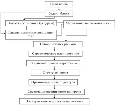  сущность и цели банковского маркетинга 1