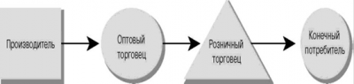 Функции, цели, задачи розничной торговли 1