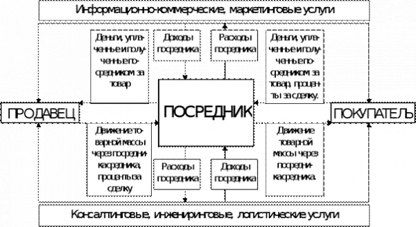  характеристика коммерческо посреднической деятельности  1