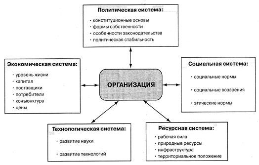  внешняя среда организации 1