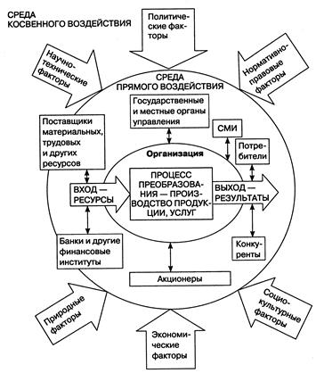 внешняя среда организации 2