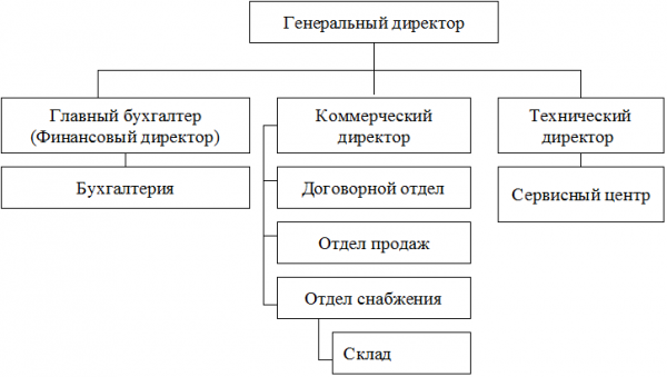 Организационная структура предприятия представлена на рис  1