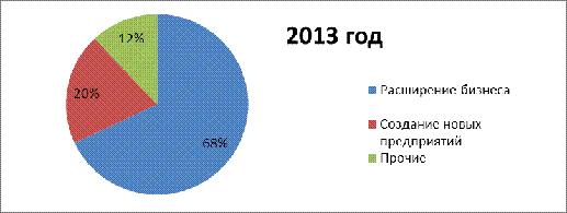  перспективы привлечения инвестиций в реальный сектор экономики российской федерации 2