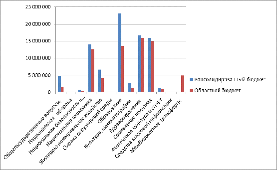  оценка эффективности бюджетных расходов на примере оренбургской области 3