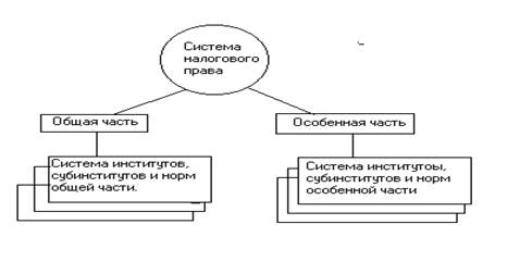 Место и роль налогового права в системе российского права  1