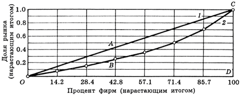 Показатели концентрации и ее оценка 9