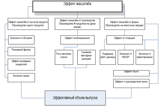 Концентрация производителей и эффект масштаба 3