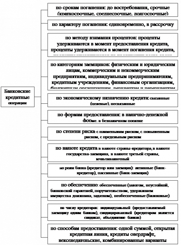  классификация кредитных операций и их нормативно правовое регулирование в рф 1