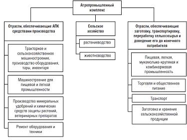 Состояние и перспективы развития агропромышленного комплекса региона (на примере Ростовской области) 2