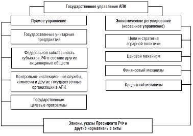 Состояние и перспективы развития агропромышленного комплекса региона (на примере Ростовской области) 3