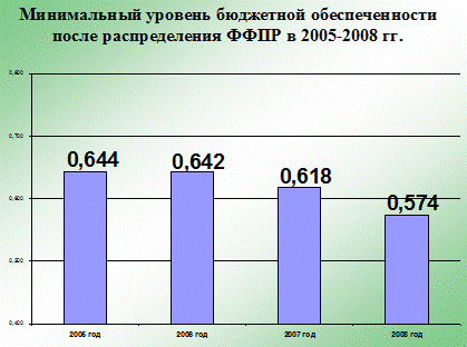 Условия предоставления финансовой помощи бюджетам в России 1