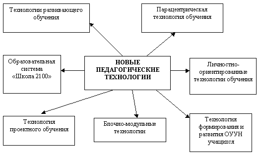 Совокупность всех этих этапов образует единичный инновационный цикл  1