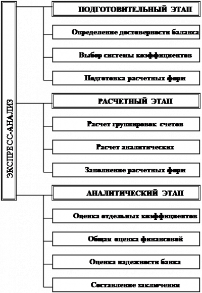 Схема схема проведения экспресс анализа финансового состояния банка 1