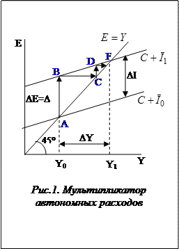  мультипликатор инвестиций 13