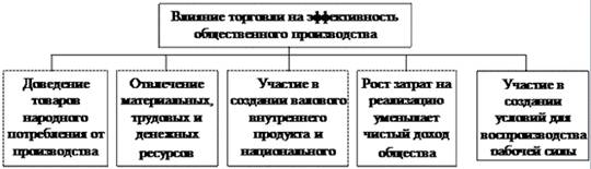  стратегическое планирование развития торговой отрасли 1