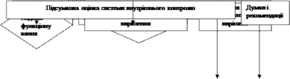  оцінка системи внутрішнього контролю і виявлення зон ризику 1