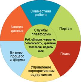 Корпоративные информационные порталы (опыт создания и эксплуатации, эффективность функционирования) 1