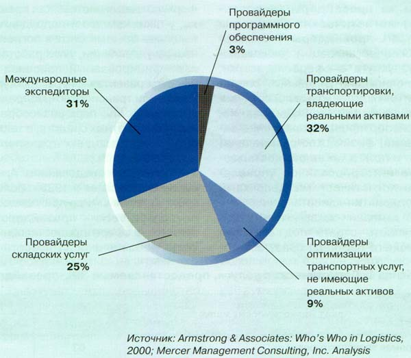 Логистические услуги 1