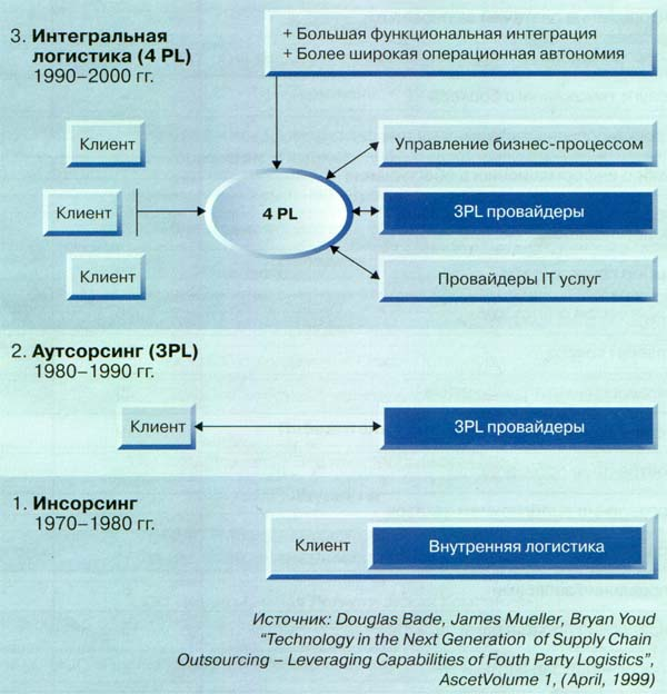 Логистические услуги 2