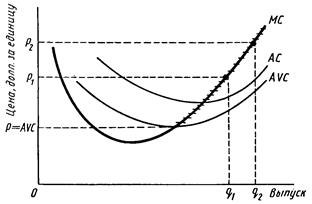  кривая краткосрочного предложения конкурентной фирмы 1