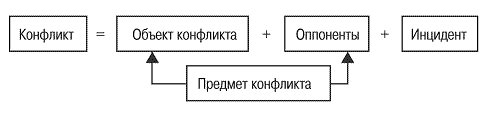  сущность конфликта в организации 1