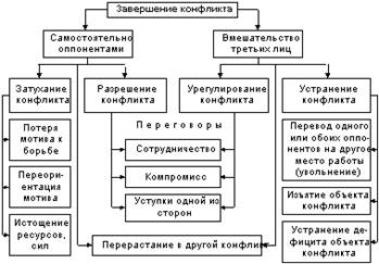  формы завершения конфликта 1