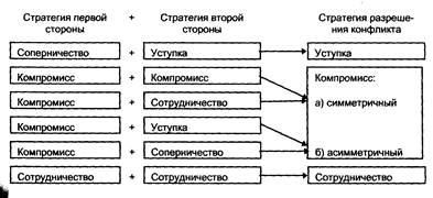  формы завершения конфликта 2