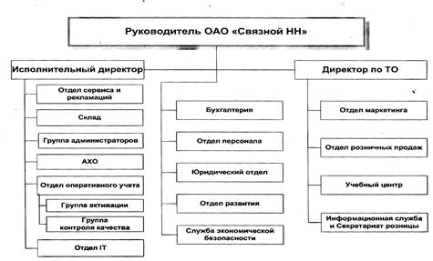 Организационная структура офиса компании представлена на рис  1